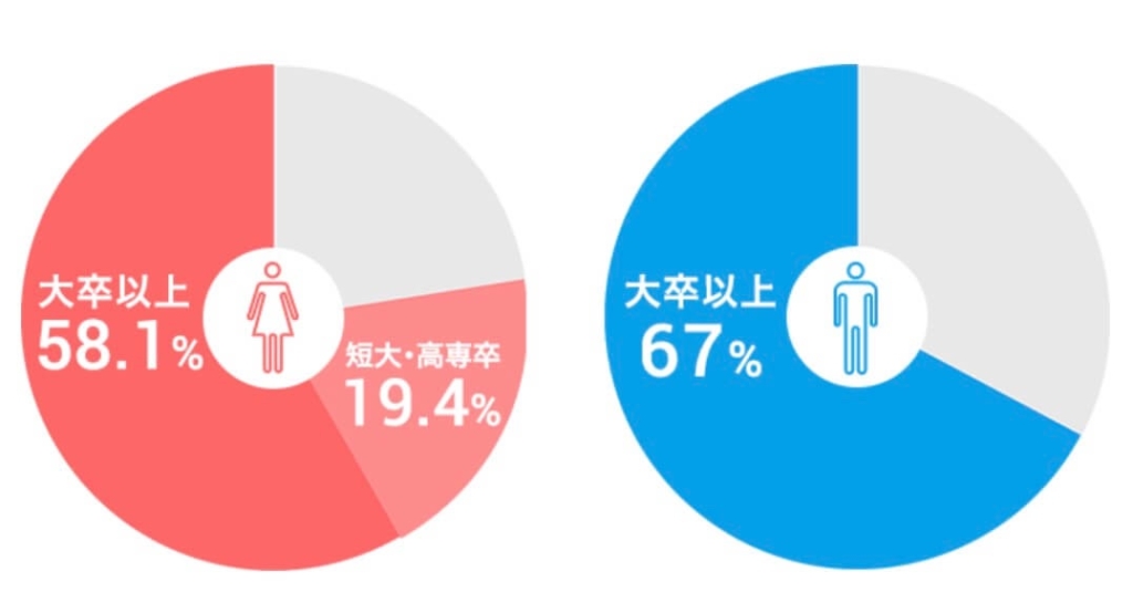 ツヴァイ 会員の質 学歴