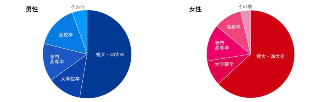 サンマリエ 学歴