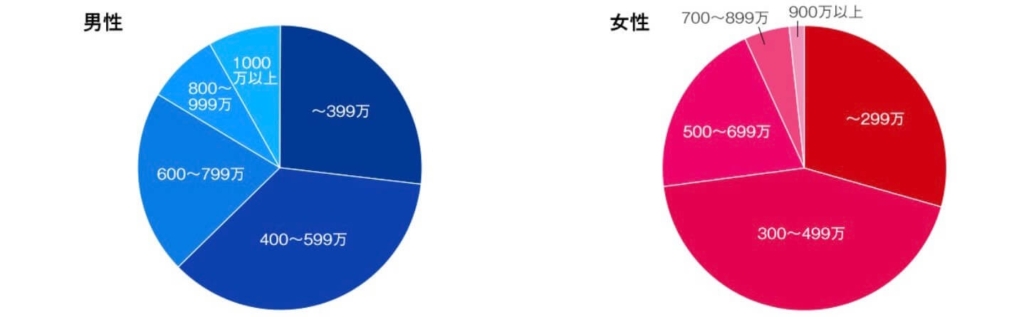 サンマリエ 年収